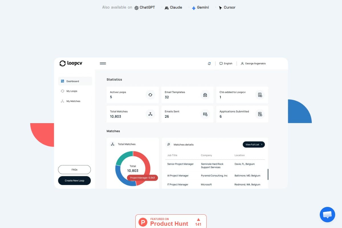 Screenshot: the dashboard preview on LoopCV's own homepage, under founder George Avgenakis's account: 10,803 total matches against 6 applications submitted, the exact matched-vs-applied gap independent reviewers describe (September 2026)